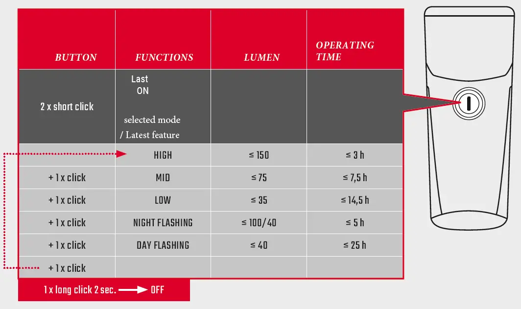 SIGMA-BUSTER-150-LUMENS-LIGHT-AND-COMPACT-universal-companion-FIG-4