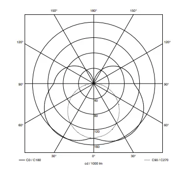 Luminous intensity distribution