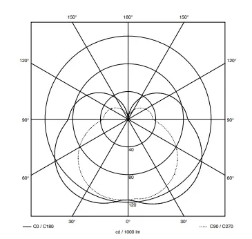 Luminous intensity distribution