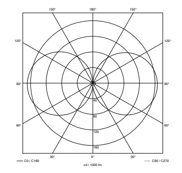 Luminous intensity distribution
