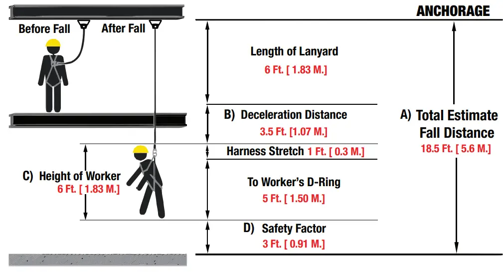 DeWALT DXFP612111 Fall Protection Compliance Kit - SYSTEM ELONGATION
