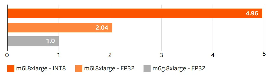 intel Achieve up to 4.96 Times the BERT-Large Inference - Figure 1