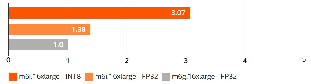 intel Achieve up to 4.96 Times the BERT-Large Inference - Figure 4