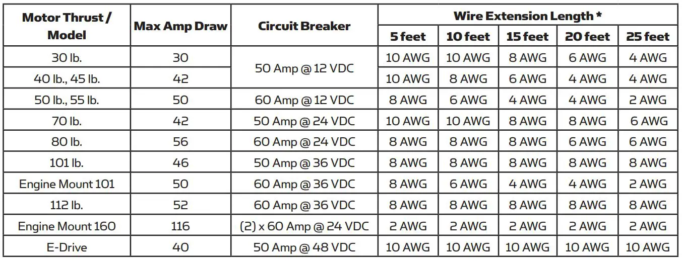 MINN KOTA 1355947 Edge 12V 45lb Thrust 45 inch Shaft Bow Mount Freshwater Trolling Motor - CONDUCTOR GAUGE AND CIRCUIT BREAKER SIZING TABLE