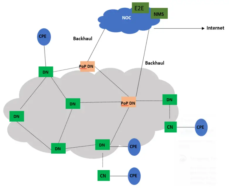 Cambium Networks V3000 Tilt Bracket - Deployment scenario