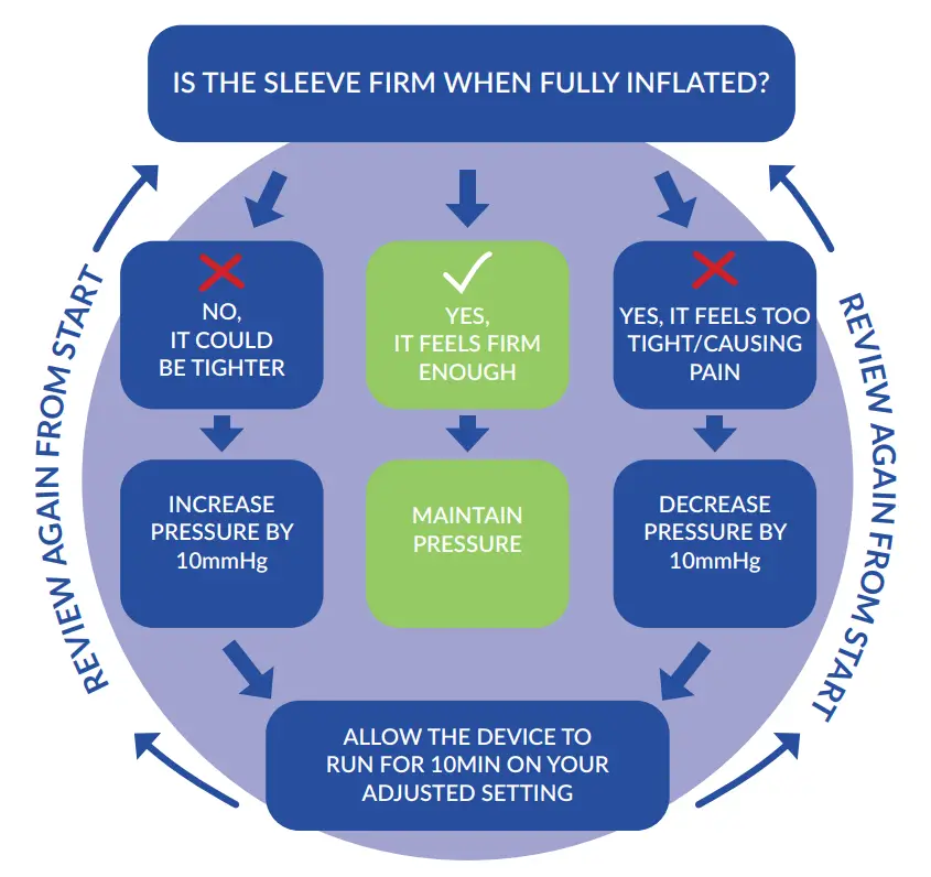 Is The Sleeve Firm When Fully Inflated?