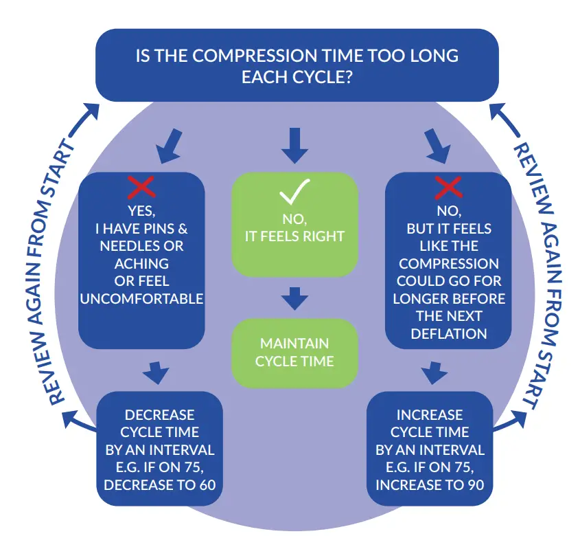 Is The Compression Time Too Long Each Cycle?