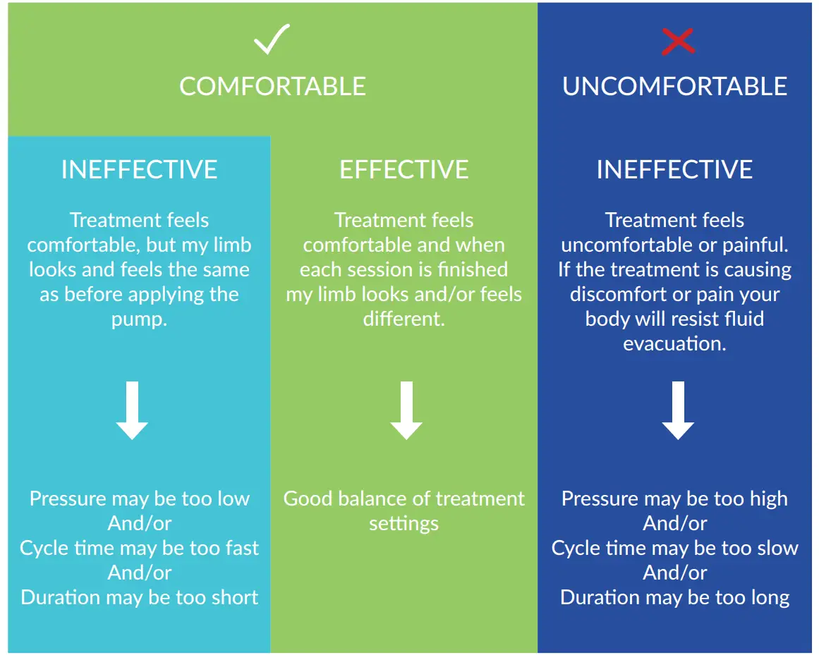 After each session reflect on treatment comfort and effect