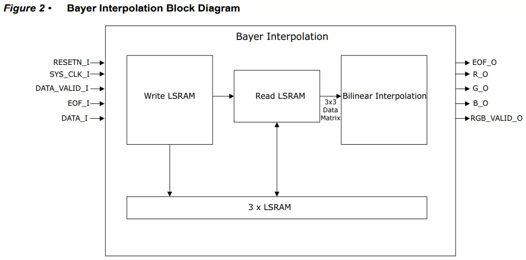 Hardware Implementation