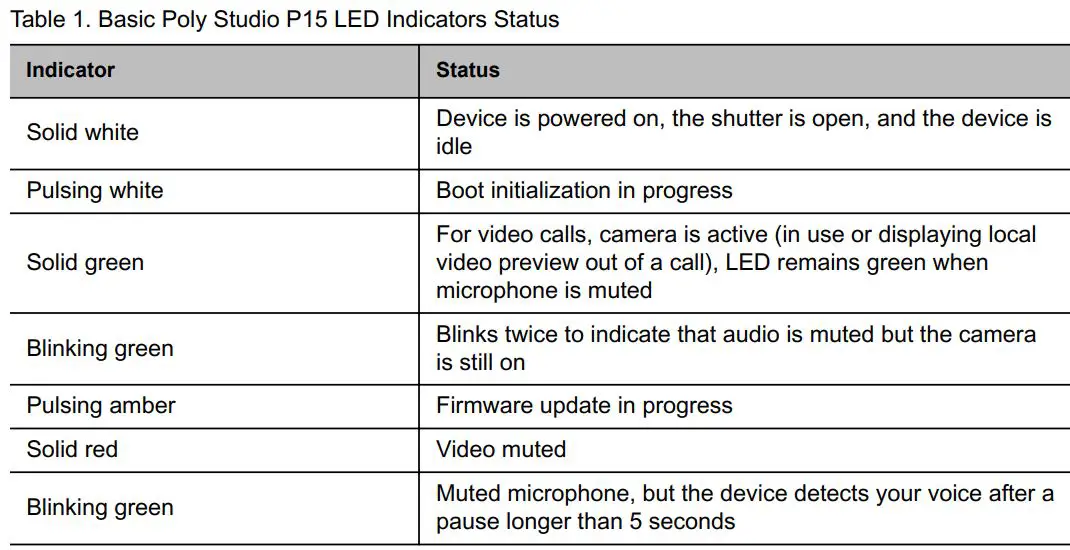 poly P15 Studio Personal Video Bar User Guide - LED Status Indicators