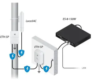 UBIQUITI Loco5AC - Installation Requirements