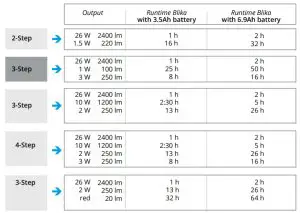 LUPINE 51148 Headlamp 2400 lm BLIKA - Dim Levels and Runtimes