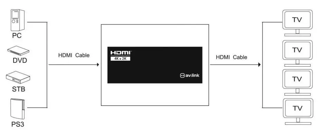 av-link-28.827UK-4K-HDMI-Splitter-1x4-3