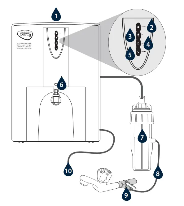 pureit-B08PBPVJZP-Eco-Water-Saver-FIG-1