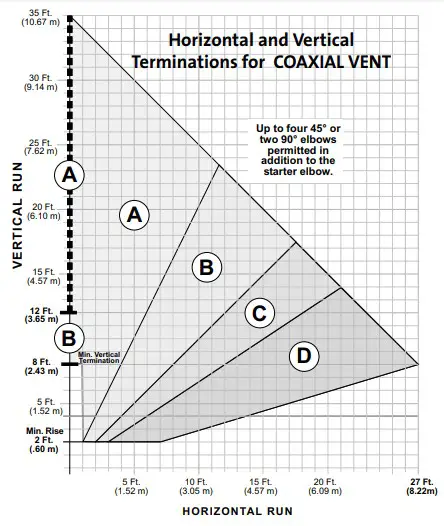 JOTUC Direct Vent Gas Stove Vent Termination Zones