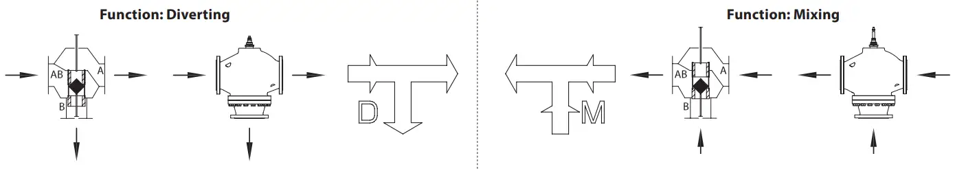Danfoss VF3 Seated Valves - FIG 6