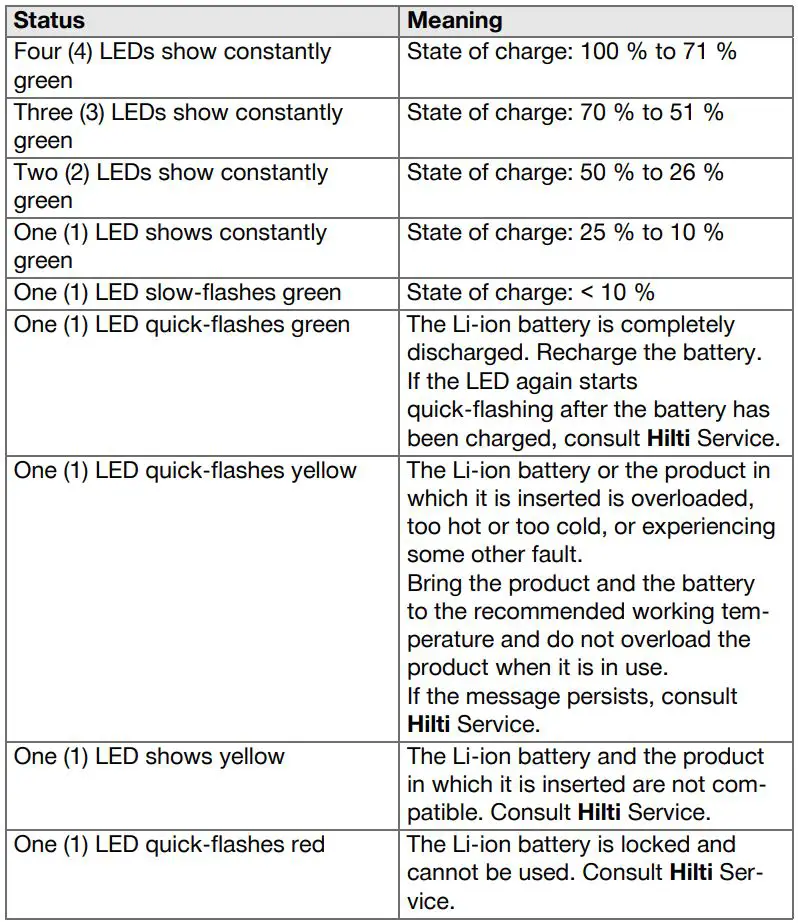 HILTI SL 2-22 LED work light Instruction Manual - Indicators for state of charge and fault messages