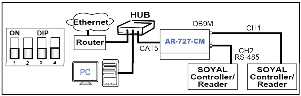 SOYAL AR 727 CM Device Network Server - Normal use