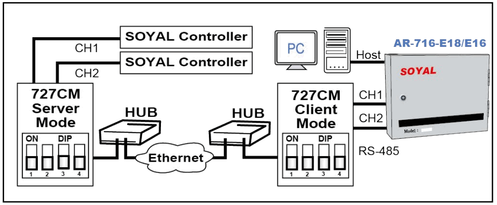 SOYAL AR 727 CM Device Network Server - client mode