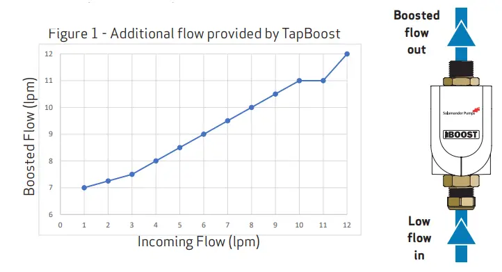 Salamander-Pumps-TB-00001-TapBoost-Intelligent-Domestic-Inline-Clean-Water-Pump-2