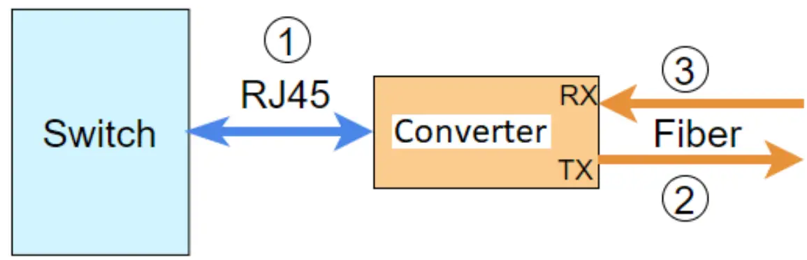 legrand UTP-FIBER1G-USB 1G Fiber Converter Dongle with Power over USB - fig 8