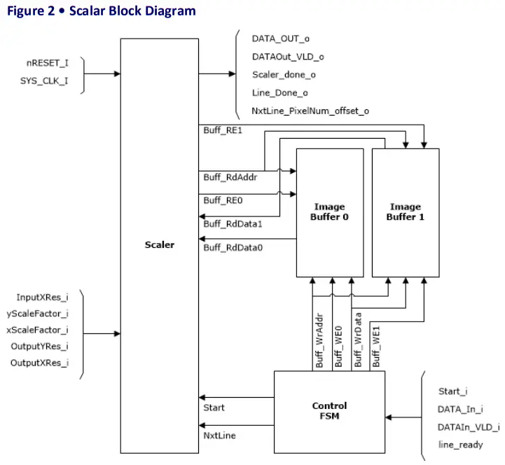 Microsemi UG0651 SmartFusion 2 FPGAs - Scalar Block