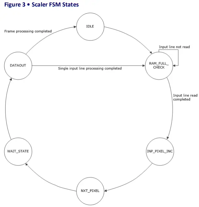 Microsemi UG0651 SmartFusion 2 FPGAs - Scaler FSM