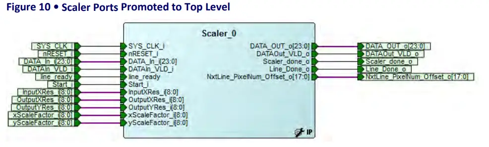 Microsemi UG0651 SmartFusion 2 FPGAs - Scaler Ports