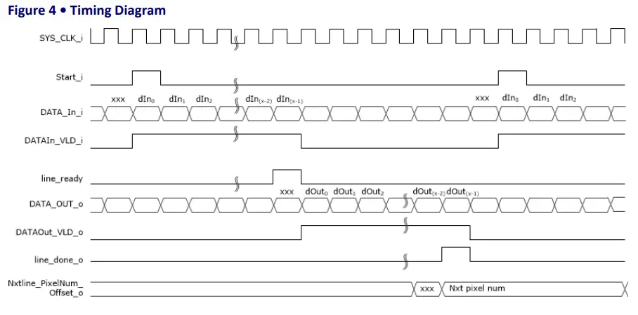 Microsemi UG0651 SmartFusion 2 FPGAs - Timing Diagram