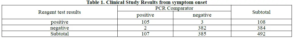 Table 1. Clinical Study Results from symptom onset