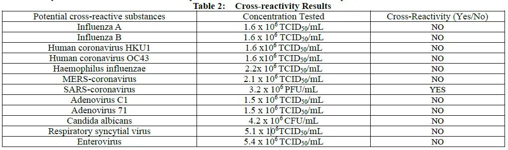Table 2:  Cross-reactivity Results