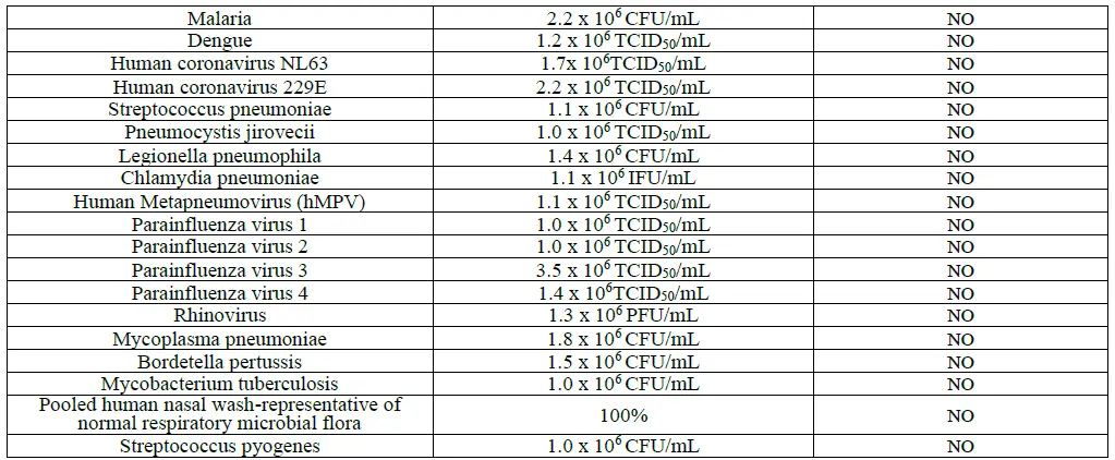 Table 2:  Cross-reactivity Results