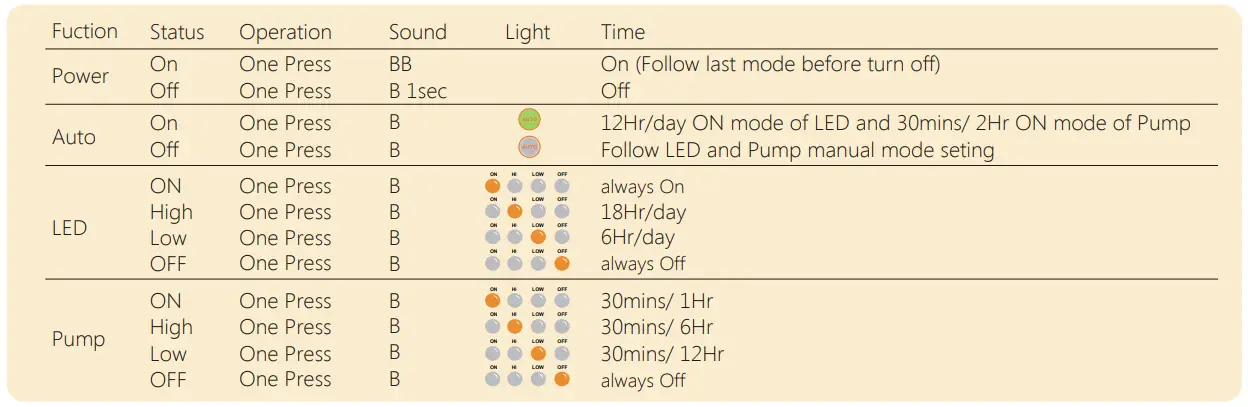 OPCOM OFG003-3 Hydroponics Grow Wall-Fig17