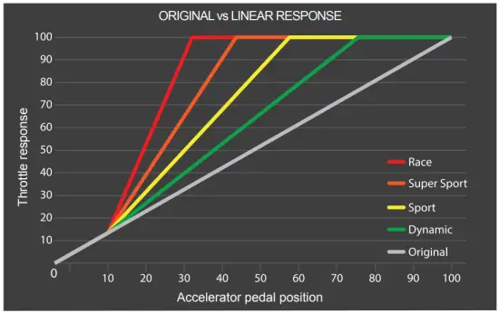 FAAFTECH SP24 Throttle Response Controller - fig17