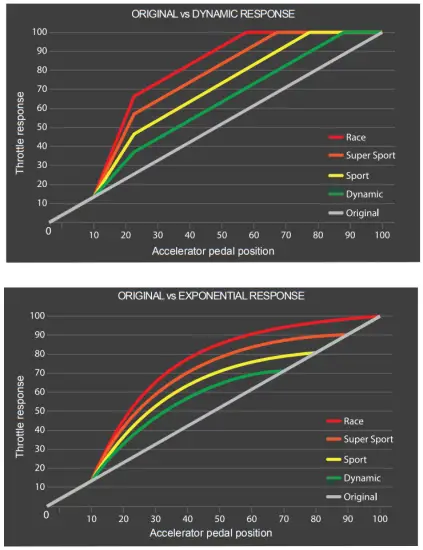 FAAFTECH SP24 Throttle Response Controller - fig18