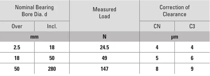 Timken Ball Bearing Housed Unit - CORRECTION OF CLEARANCE