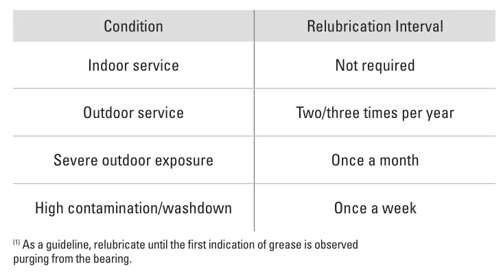 Timken Ball Bearing Housed Unit - GENERAL RELUBRICATION SUGGESTIONS