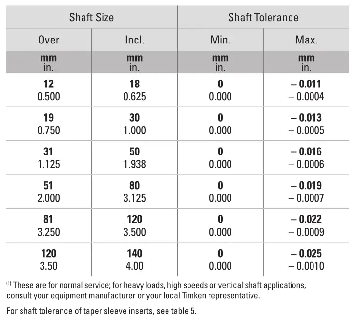 Timken Ball Bearing Housed Unit - SUGGESTED SHAFT TOLERANCE