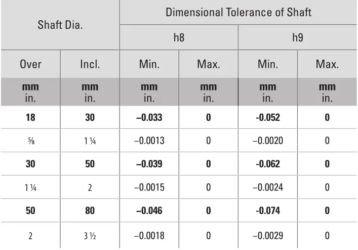 Timken Ball Bearing Housed Unit - DIMENSIONAL TOLERANCE OF SHAFT USED