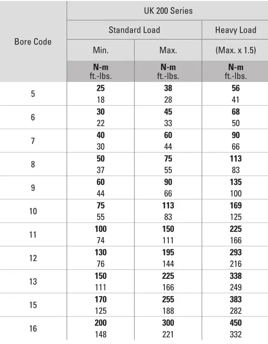 Timken Ball Bearing Housed Unit - TIGHTENING TORQUES