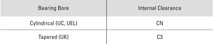 Timken Ball Bearing Housed Unit - INTERNAL CLEARANCES