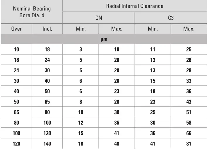 Timken Ball Bearing Housed Unit - INTERNAL CLEARANCE