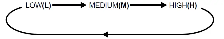 PREM I AIR 685HEPA Air Purifier fig 5