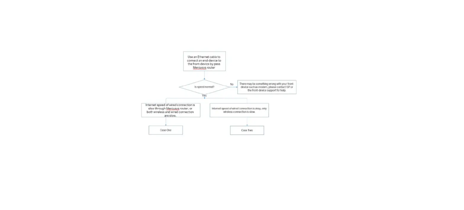 What Can I Do If I Have A Slow Speed When Connected To The Mercusys Whole Home Mesh Wi-fi Network?