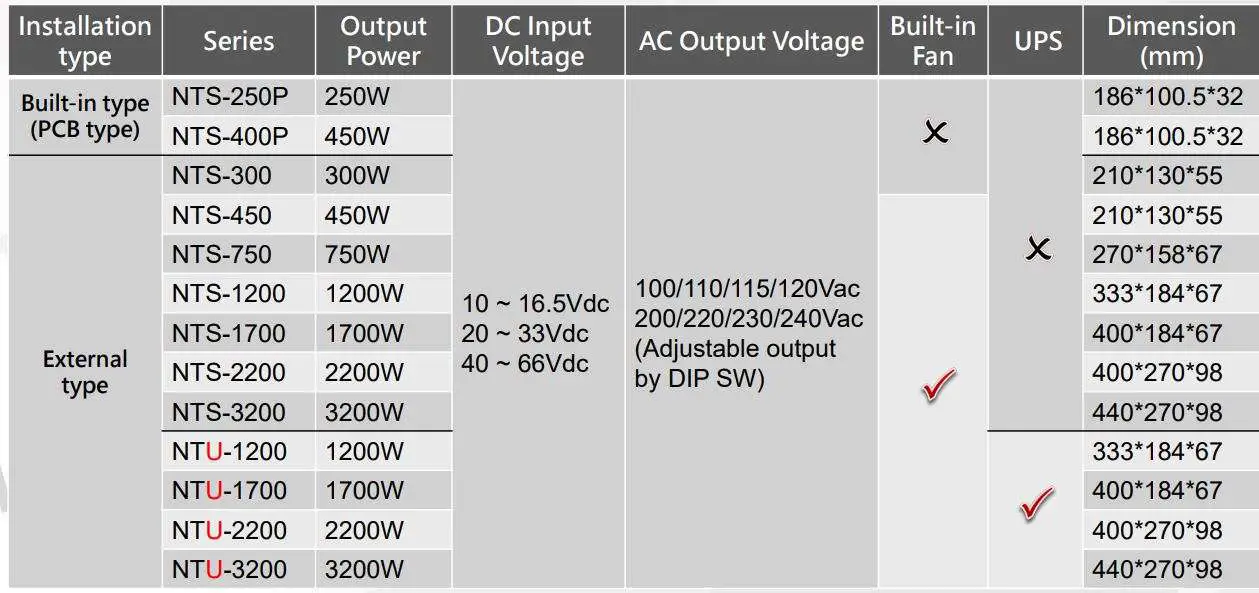 MW NTS NTU Series DC-AC Pure Sine Wave Inverter User Manual - NTS NTU Series Selection Table