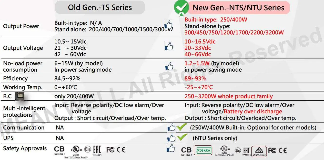 MW NTS NTU Series DC-AC Pure Sine Wave Inverter User Manual - Specification Upgrade