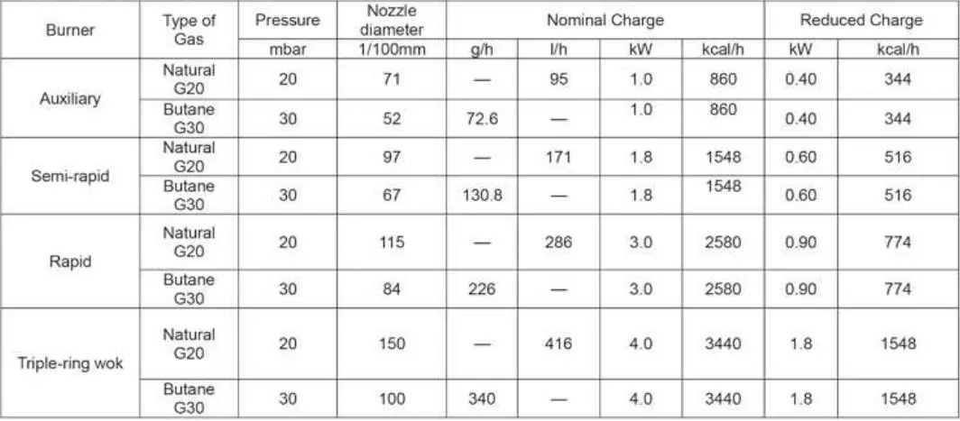 DRIJA Livorno 76 Built-in-Gas Stove User Manual - Adaptation to different types of gas