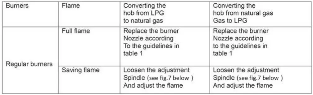 DRIJA Livorno 76 Built-in-Gas Stove User Manual - Adjustment of the reduced valve flow