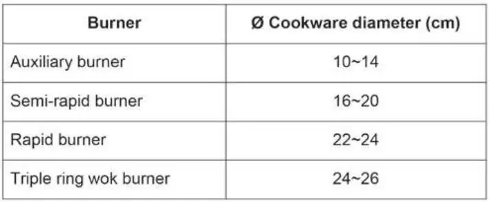 DRIJA Livorno 76 Built-in-Gas Stove User Manual - Practical advice