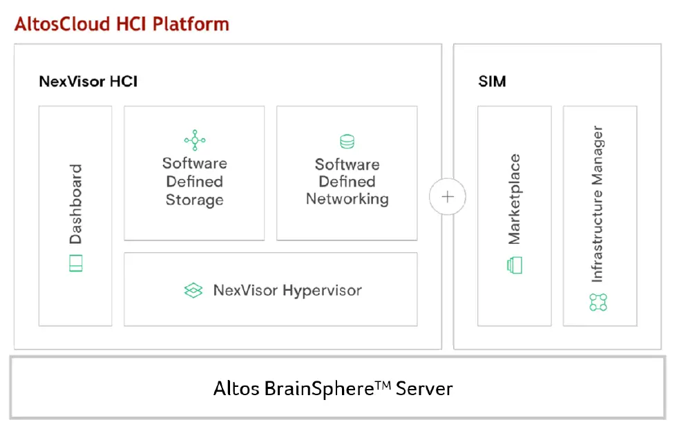 Altos-Cloud-HCI-FAQ-FIG-1